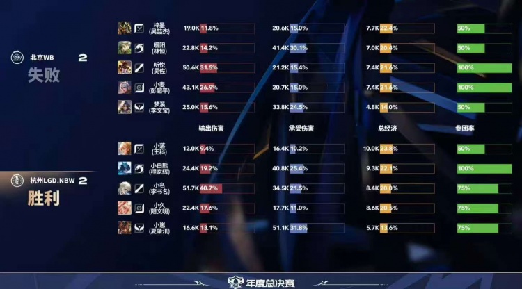 【蜗牛电竞】🎮相信暖阳!WB巅峰对决变阵野核老虎发挥拿下LGD WB 4-3 LGD