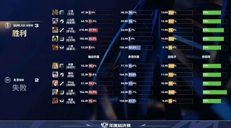 【蜗牛电竞】🎮相信暖阳!WB巅峰对决变阵野核老虎发挥拿下LGD WB 4-3 LGD