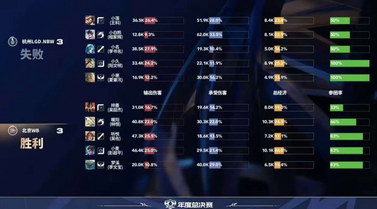 【蜗牛电竞】🎮相信暖阳!WB巅峰对决变阵野核老虎发挥拿下LGD WB 4-3 LGD