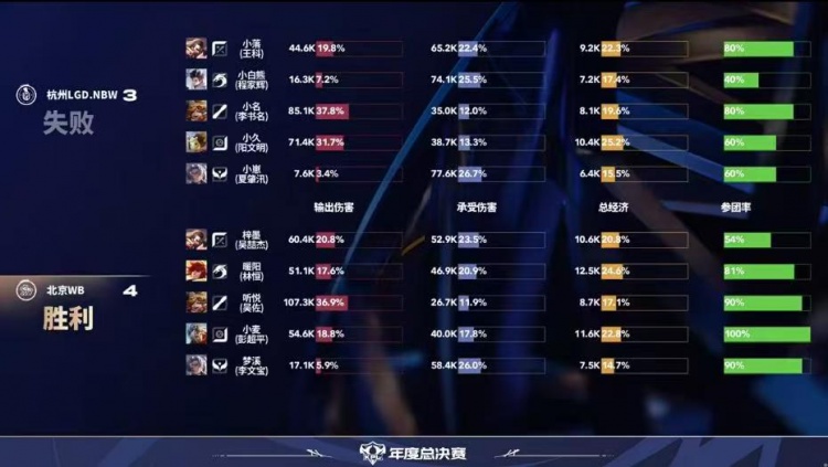 【蜗牛电竞】🎮相信暖阳!WB巅峰对决变阵野核老虎发挥拿下LGD WB 4-3 LGD