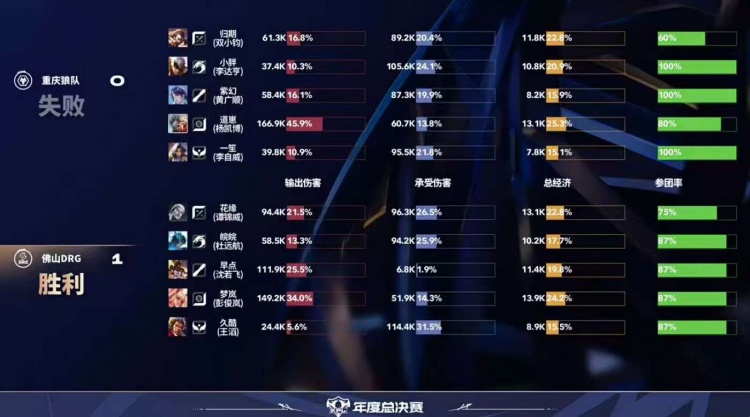 🎮战胜狼队！DRG完美发挥毫无失误轻松拿下狼队 DRG 4-2 狼队
