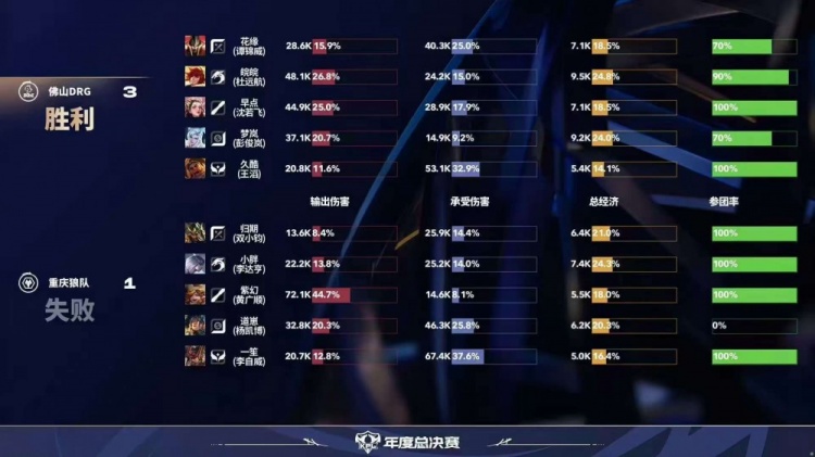 🎮战胜狼队！DRG完美发挥毫无失误轻松拿下狼队 DRG 4-2 狼队