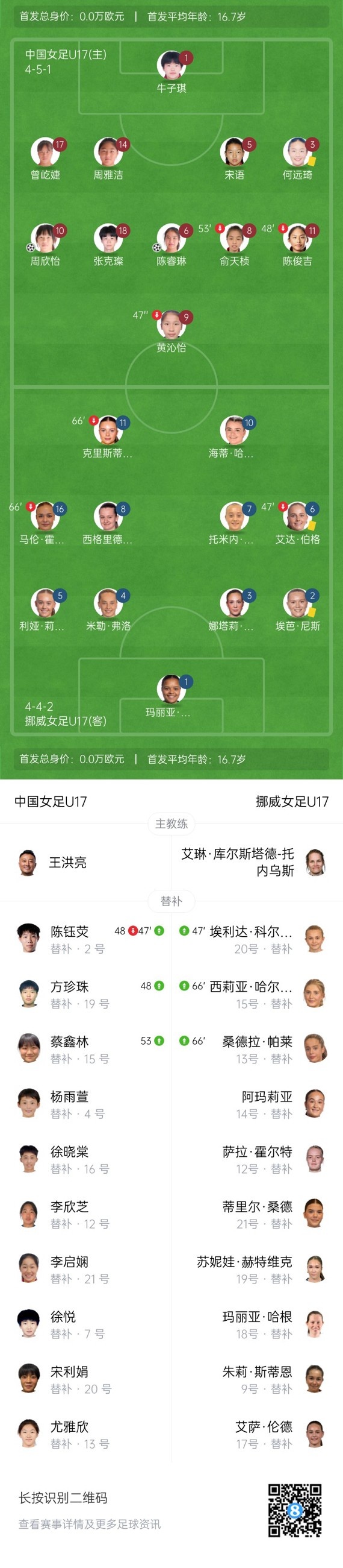 世界杯开门红！中国U17女足5-0挪威下轮将战美国 2人梅开二度