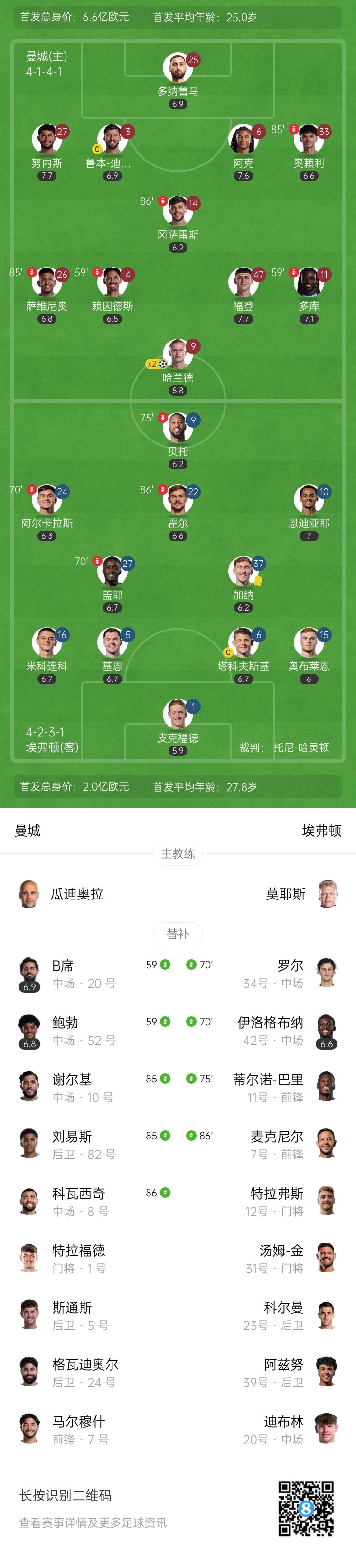 3连胜！曼城2-0轻取埃弗顿 哈兰德双响8轮11球 福登策动2球