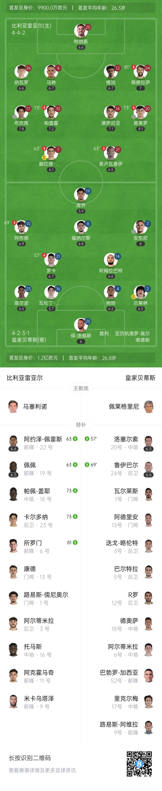 补时绝平！贝蒂斯2-2比利亚雷亚尔 安东尼双响+绝平莫莱罗传射
