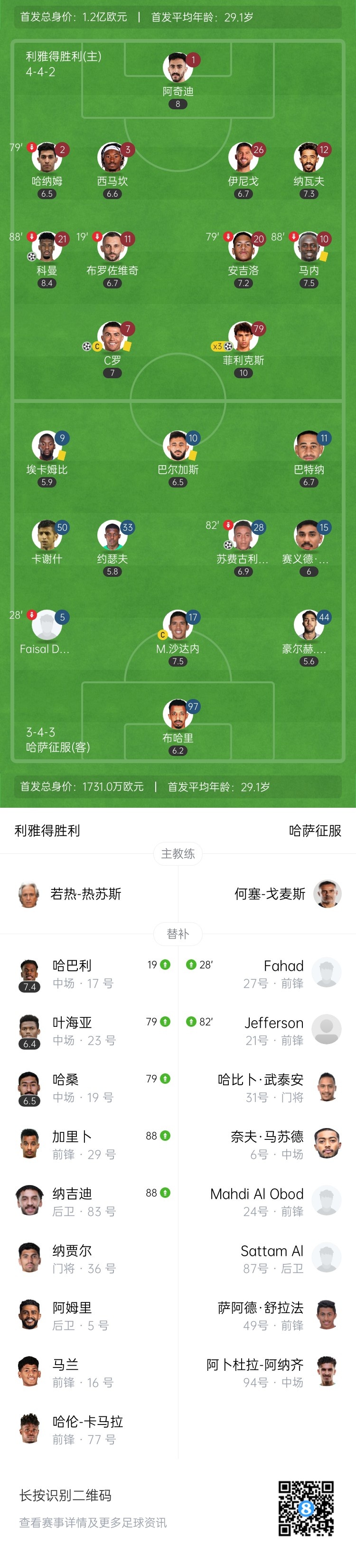 5轮全胜！胜利5-1哈萨征服  C罗传射+失点后轰世界波菲利克斯戴帽