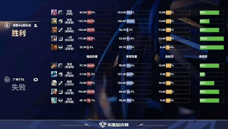 🎮恐怖AG！AG保持年总全胜战绩顺利晋级六强！AG 4-2 TTG