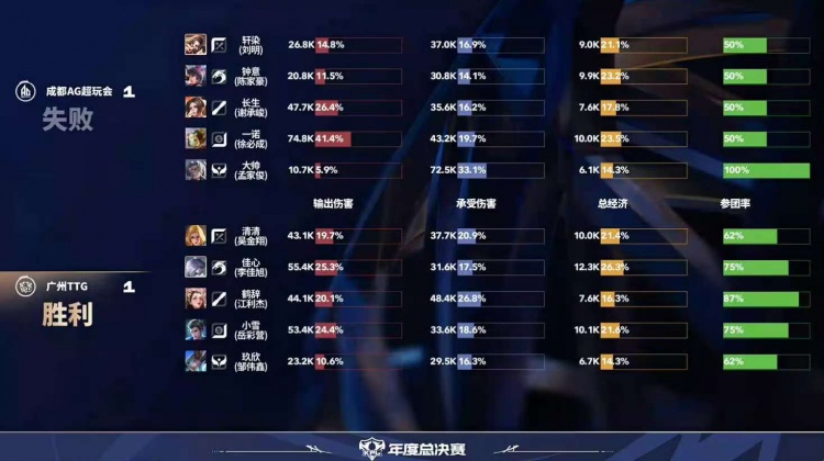 🎮恐怖AG！AG保持年总全胜战绩顺利晋级六强！AG 4-2 TTG