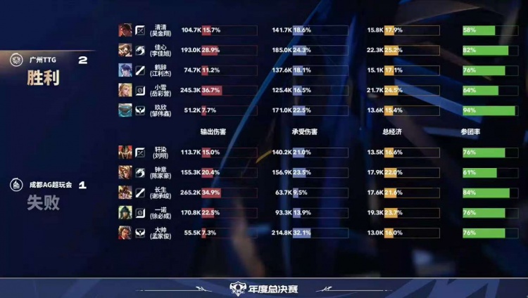 🎮恐怖AG！AG保持年总全胜战绩顺利晋级六强！AG 4-2 TTG