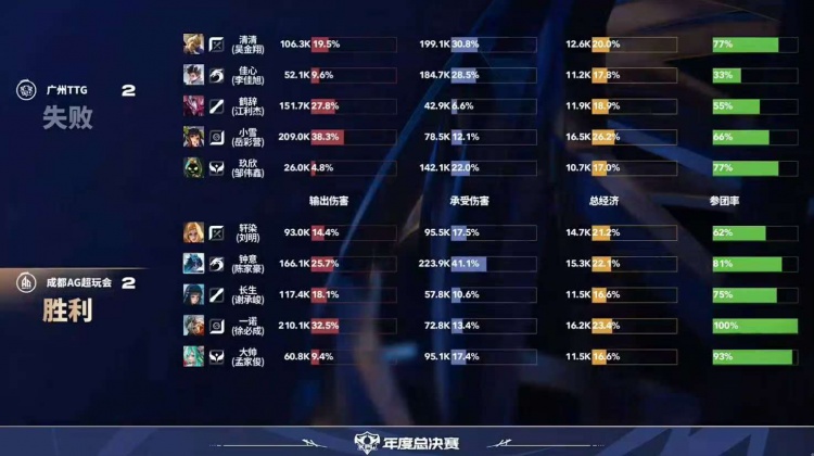 🎮恐怖AG！AG保持年总全胜战绩顺利晋级六强！AG 4-2 TTG