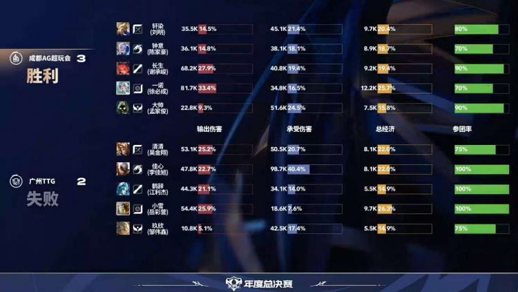 🎮恐怖AG！AG保持年总全胜战绩顺利晋级六强！AG 4-2 TTG