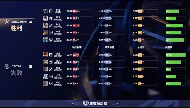 🎮恐怖AG！AG保持年总全胜战绩顺利晋级六强！AG 4-2 TTG