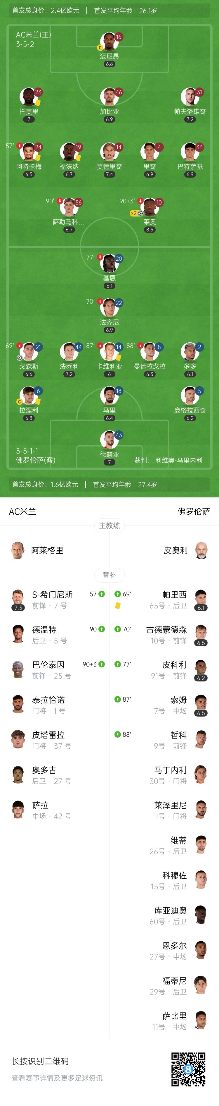 6轮不败登顶！AC米兰2-1逆转佛罗伦萨 莱奥梅开二度希门尼斯造点