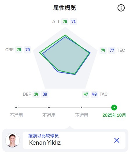 开赛7场独造8球：21岁的皇马青训“遗珠”，已是梅西最好接班人？
