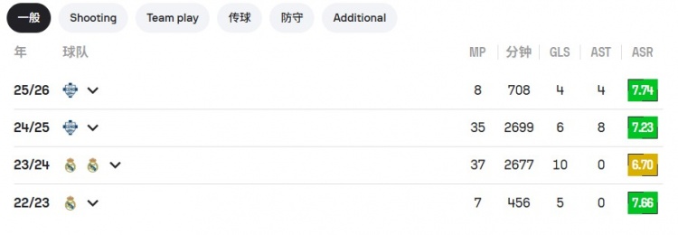 开赛7场独造8球：21岁的皇马青训“遗珠”，已是梅西最好接班人？
