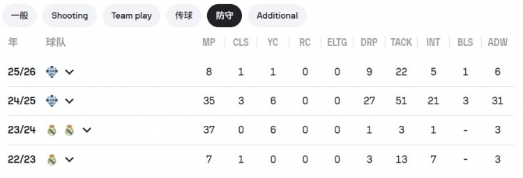 开赛7场独造8球：21岁的皇马青训“遗珠”，已是梅西最好接班人？
