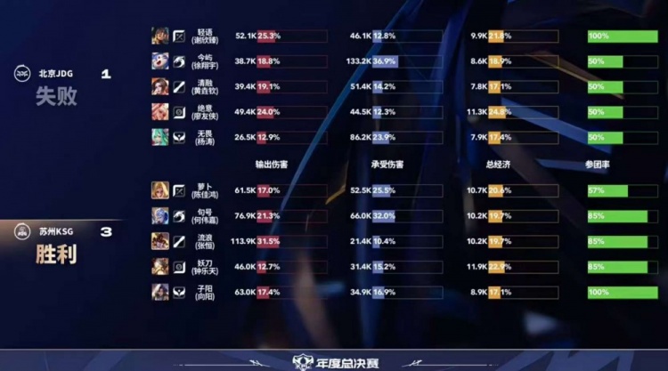 🎮句号掌握野区再战JDG将其斩获！KSG更进一步 KSG 4-1 JDG
