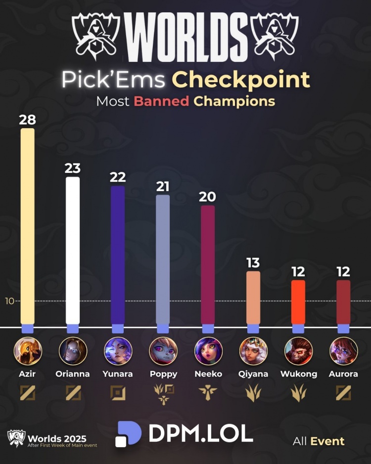 S15禁用次数最多的英雄:沙皇、发条、芸阿娜、波比、妮蔻前五