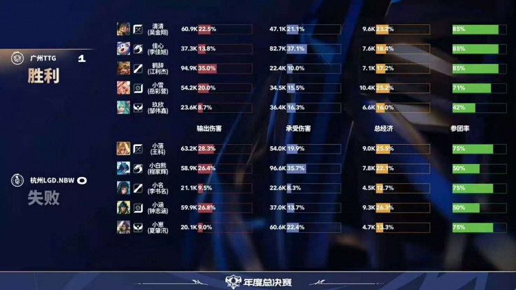 🎮轻松零封！TTG手感火热轻取LGD晋级六强！TTG 4-0 LGD