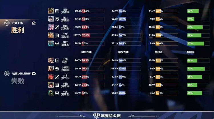 🎮轻松零封！TTG手感火热轻取LGD晋级六强！TTG 4-0 LGD