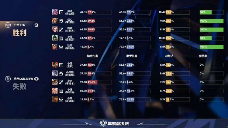 🎮轻松零封！TTG手感火热轻取LGD晋级六强！TTG 4-0 LGD