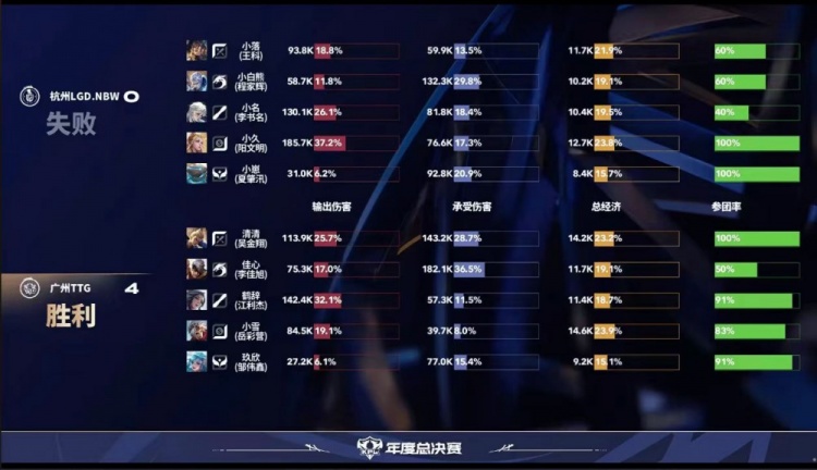🎮轻松零封！TTG手感火热轻取LGD晋级六强！TTG 4-0 LGD