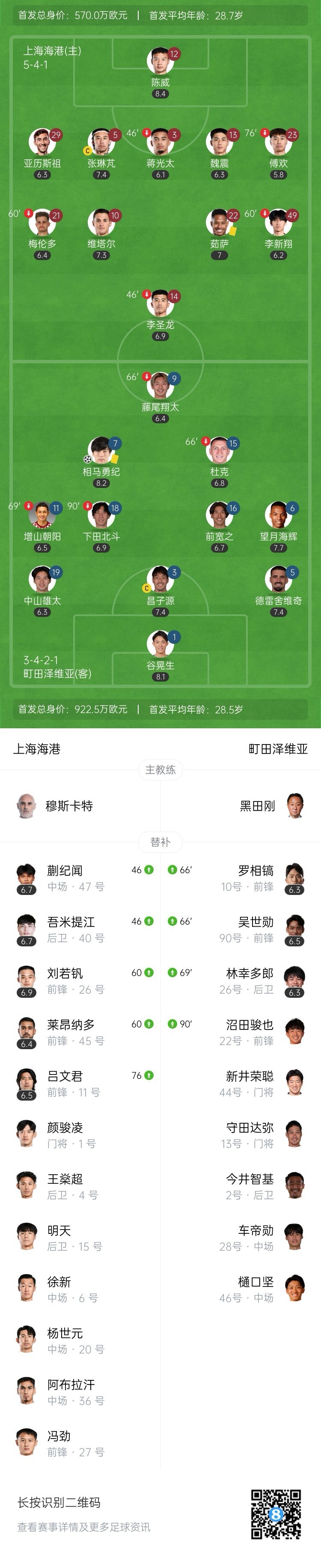 射门2-16！海港0-2町田泽维亚仍垫底 傅欢乌龙相马勇纪建功