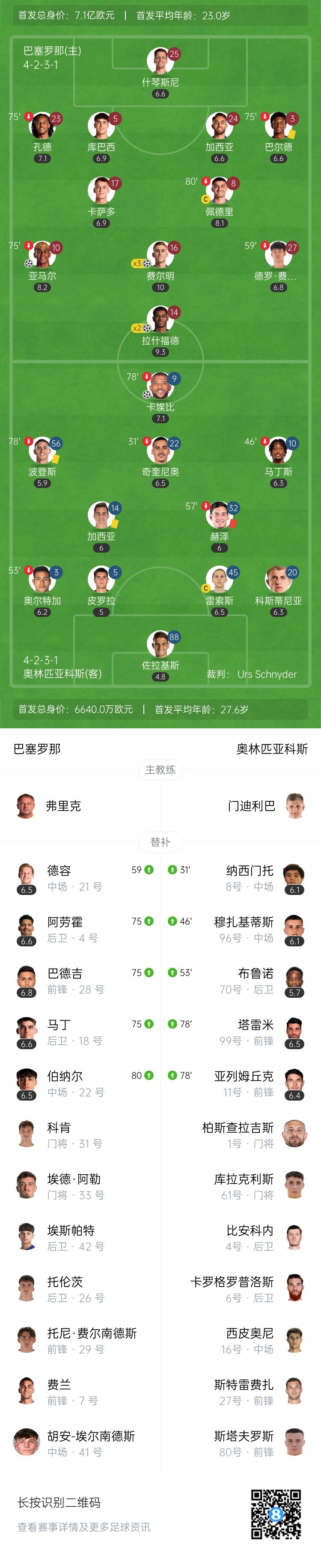 【QY球友会】巴萨6-1十人奥林匹亚科斯 费尔明戴帽拉什福德双响赫泽染红引争议