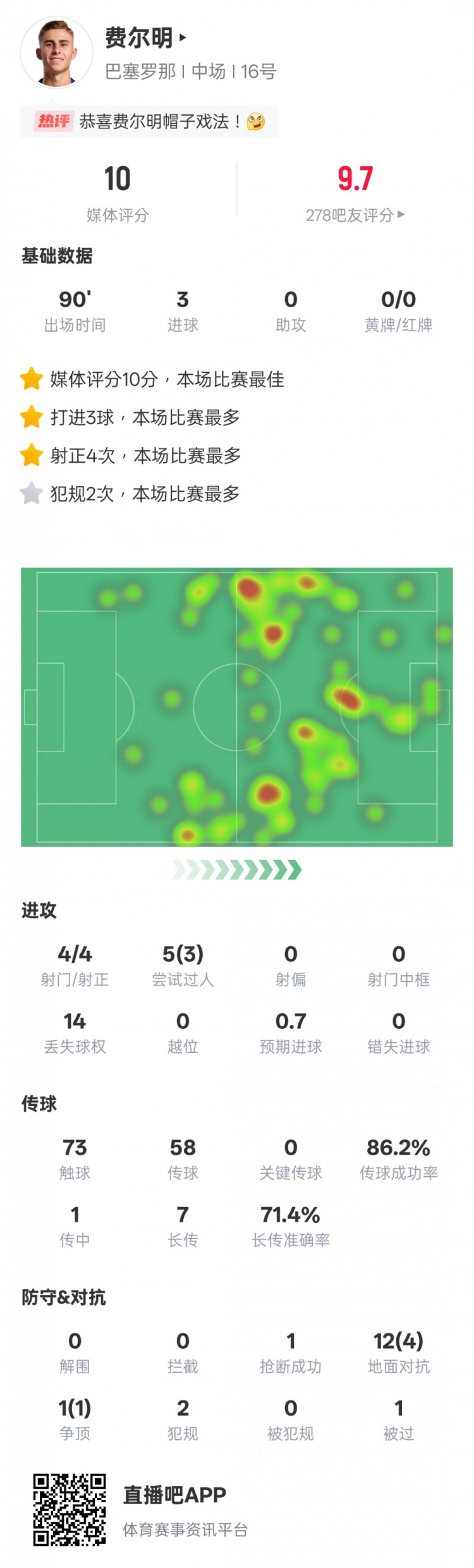 費爾明本場數據：4射4正戴帽+3過人成功，評分10.0全場最高