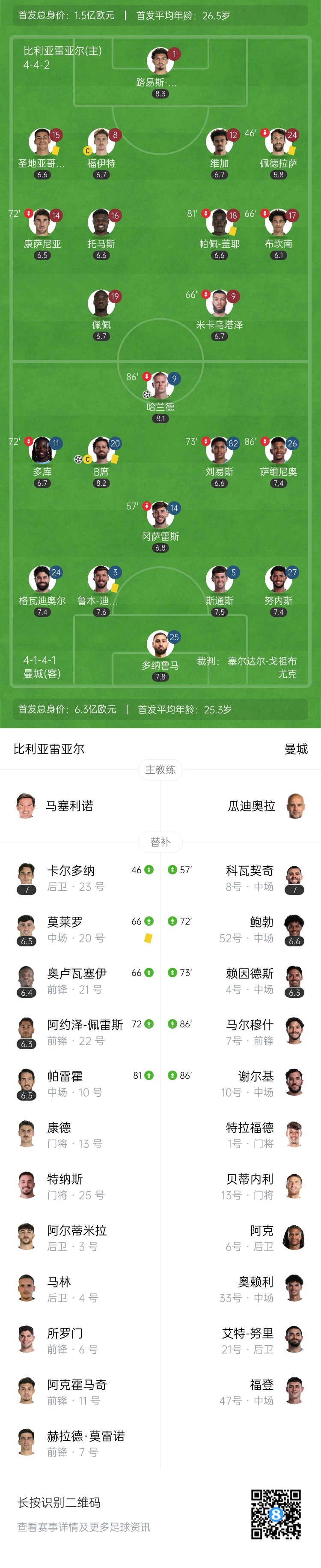 各赛事3连胜！曼城2-0黄潜 哈兰德连续12场进球B席建功刘易斯助攻