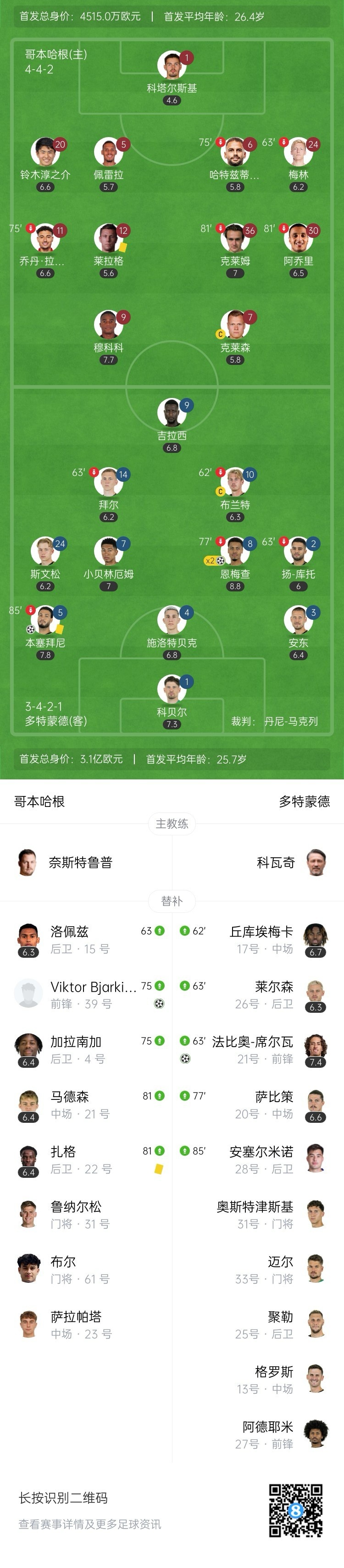 欧冠两连胜！多特4-2哥本哈根 恩梅查梅开二度本塞拜尼点射