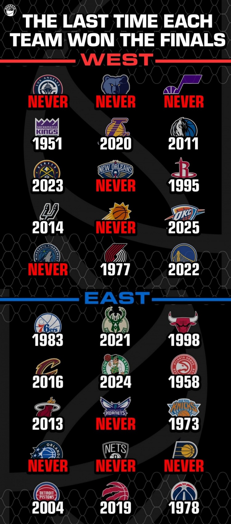 NBA各队上一次夺冠年份!仍有10队没夺过冠 今年这个数字会变吗?