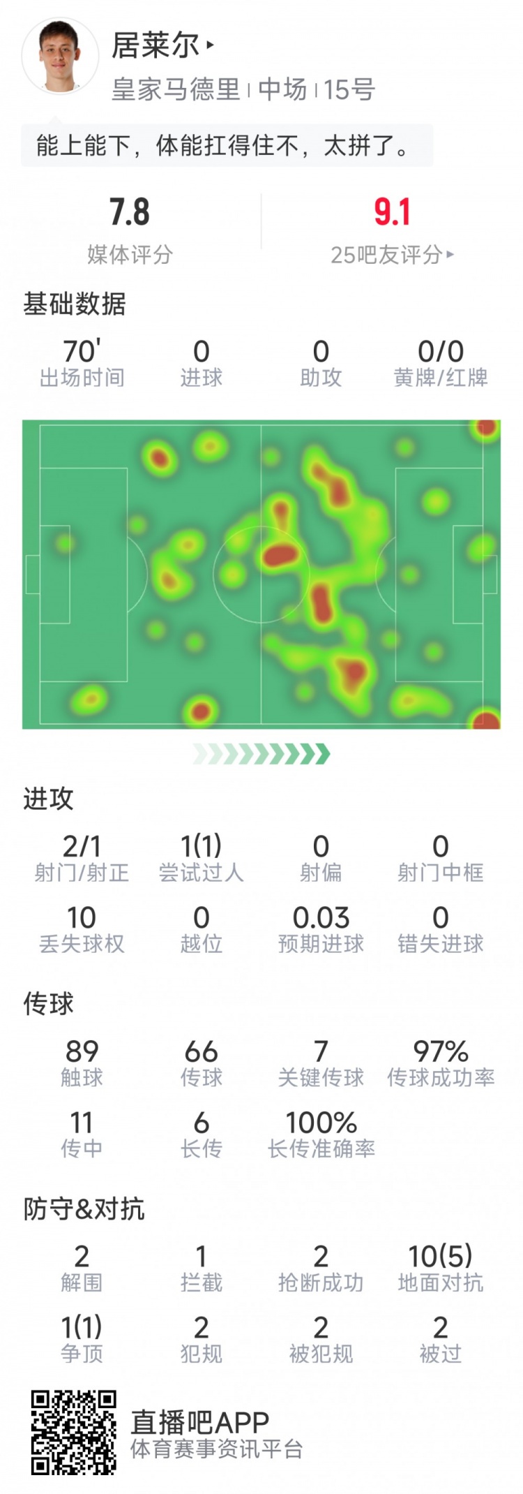 居莱尔本场数据：7次关键传球，2射1正，2次解围，2次抢断