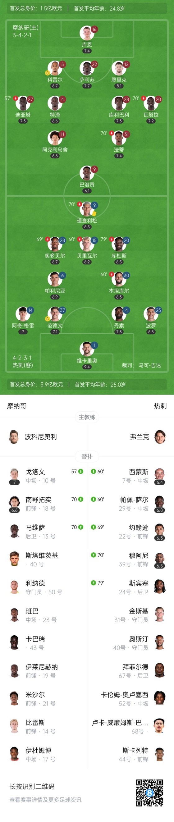 闷平！热刺0-0摩纳哥欧冠两轮不胜 巴洛贡失单刀维卡里奥献神扑
