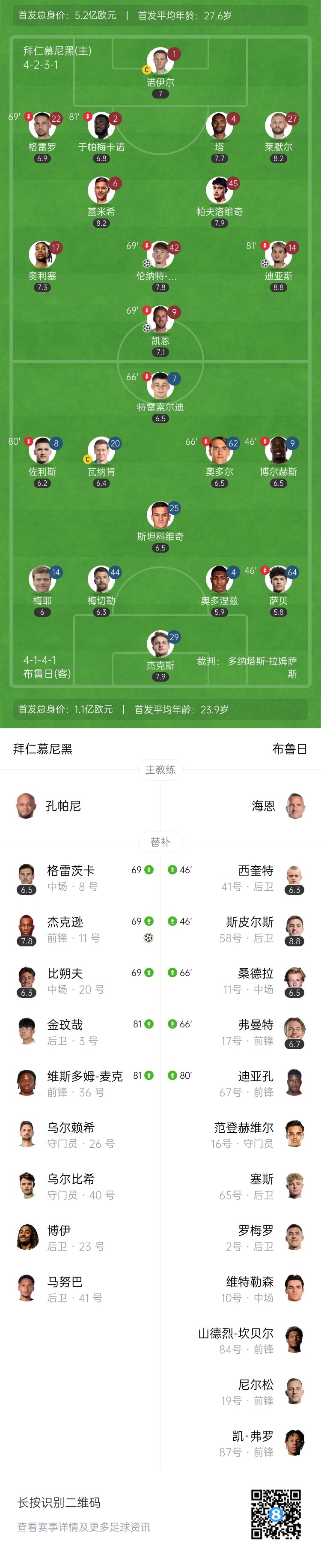 3连胜！拜仁4-0轻取布鲁日 17岁卡尔世界波凯恩破门莱默尔造3球