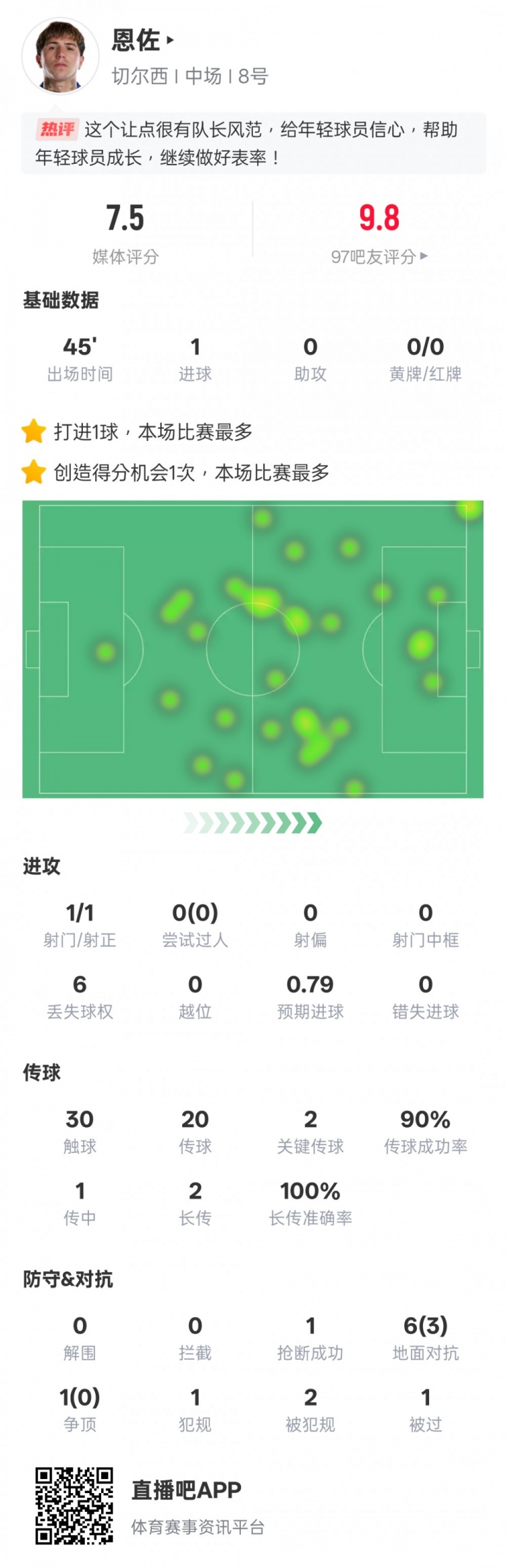 恩佐本场数据：1射门1射正1进球+2关键传球，评分7.5