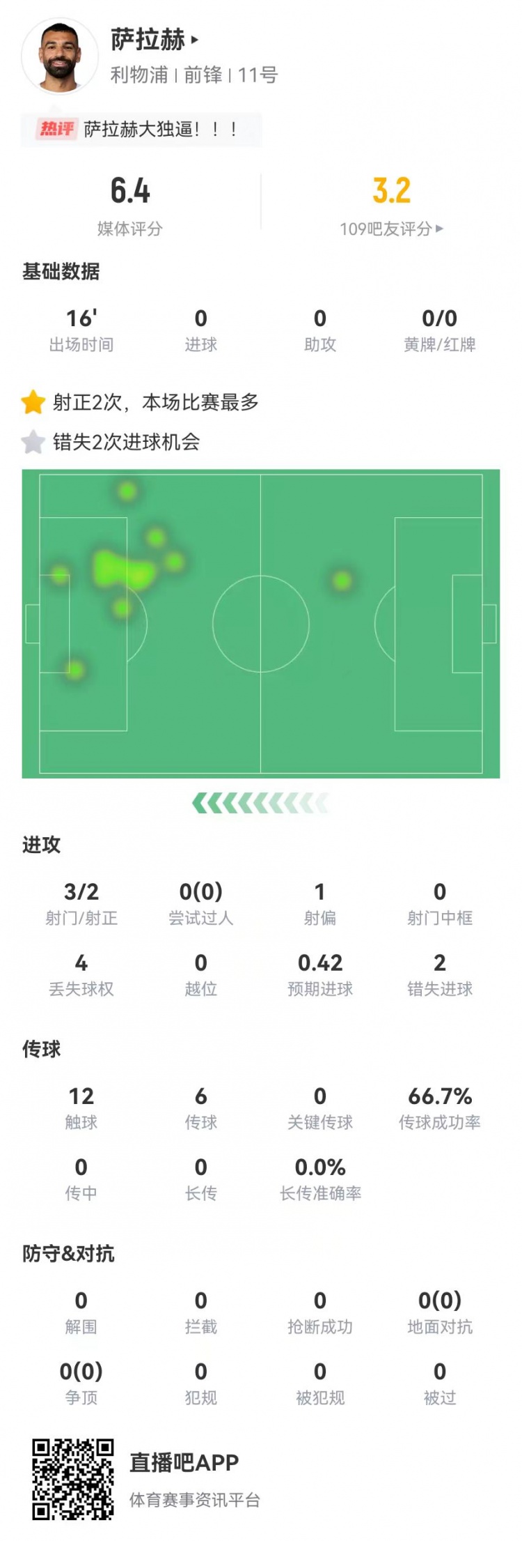 如何评价？萨拉赫替补16分钟：3射2正2失良机，获评6.4分