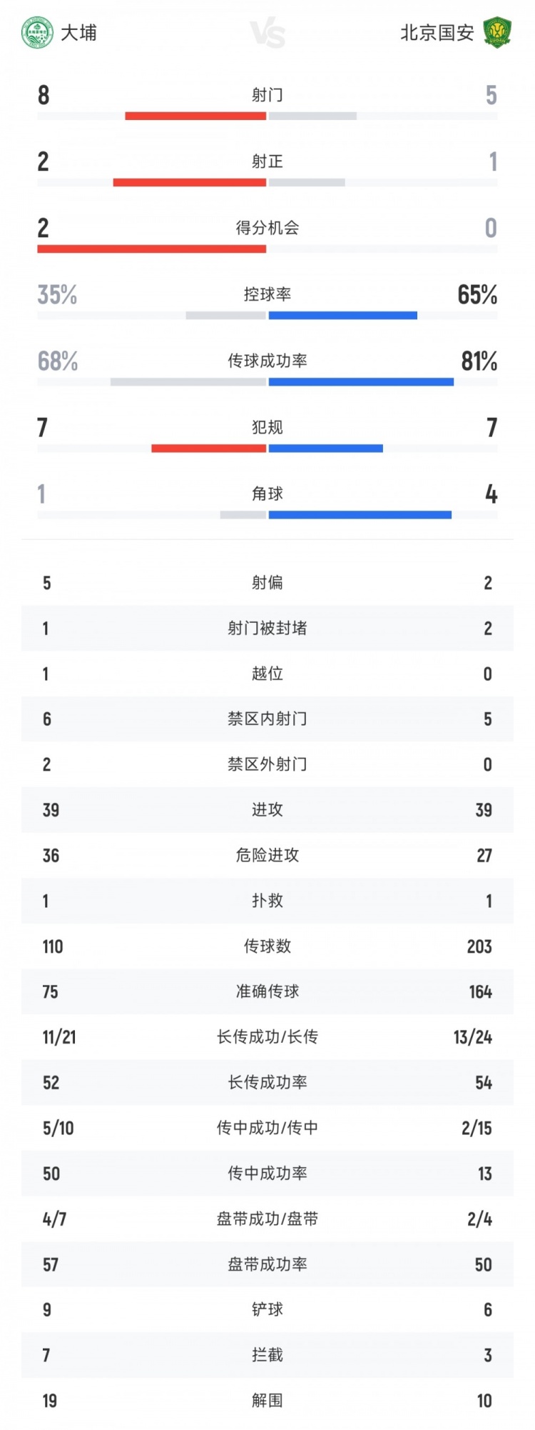 北京国安vs大埔半场数据：射门比5-8射正比1-2 国安控球率65%