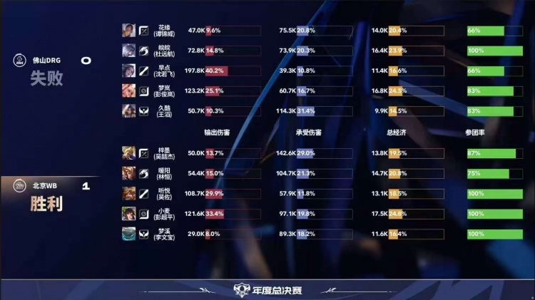 🎮挺进胜决！WB历经鏖战拿下DRG成功锁定胜决 WB 4-2 DRG