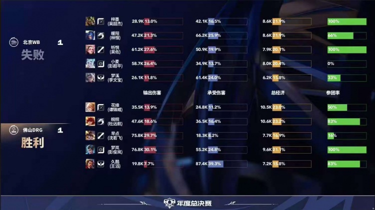 🎮挺进胜决！WB历经鏖战拿下DRG成功锁定胜决 WB 4-2 DRG
