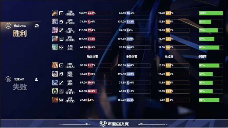 🎮挺进胜决！WB历经鏖战拿下DRG成功锁定胜决 WB 4-2 DRG