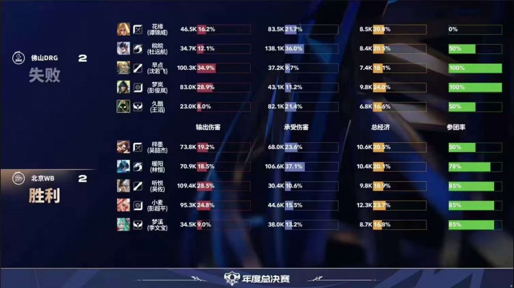 🎮挺进胜决！WB历经鏖战拿下DRG成功锁定胜决 WB 4-2 DRG