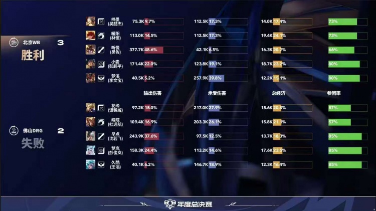 🎮挺进胜决！WB历经鏖战拿下DRG成功锁定胜决 WB 4-2 DRG