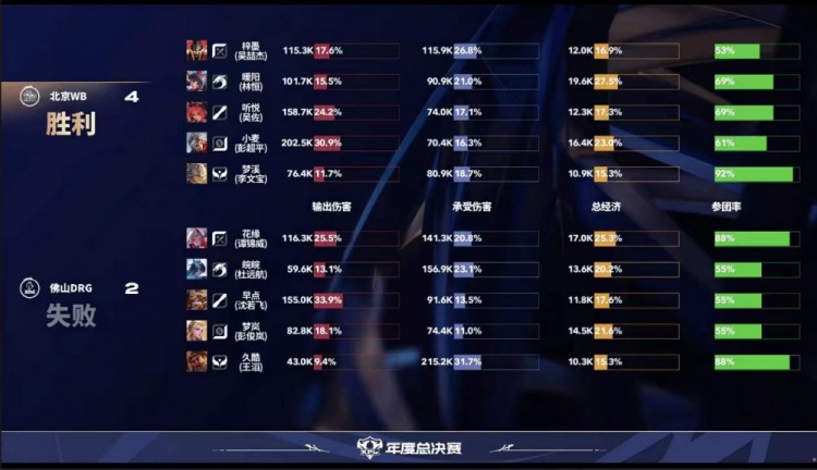 🎮挺进胜决！WB历经鏖战拿下DRG成功锁定胜决 WB 4-2 DRG
