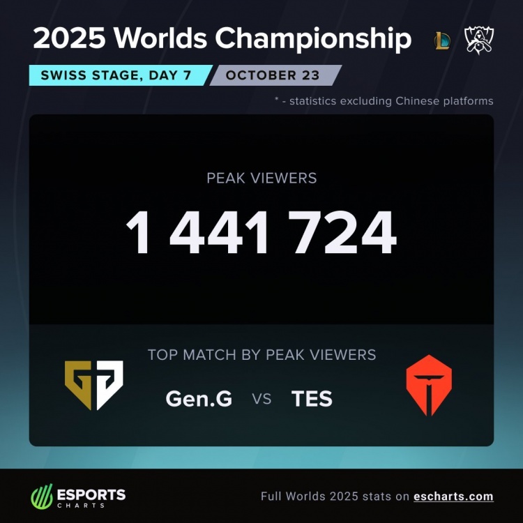 数据统计:GENvsTES海外最高观看人数为144万