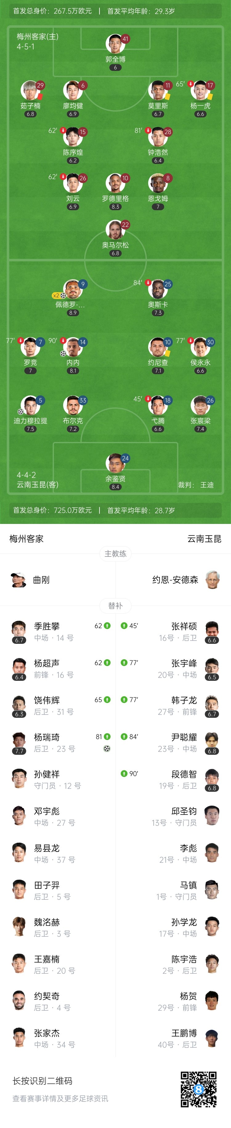 梅州客家1-4云南玉昆 梅州先赛仅高降级区2分 玉昆下半场连入4球