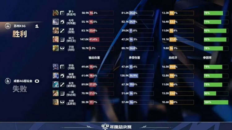🎮AG赛季首场巅峰对决强势拿下！AG拿下KSG挺进胜决 AG 4-3 KSG