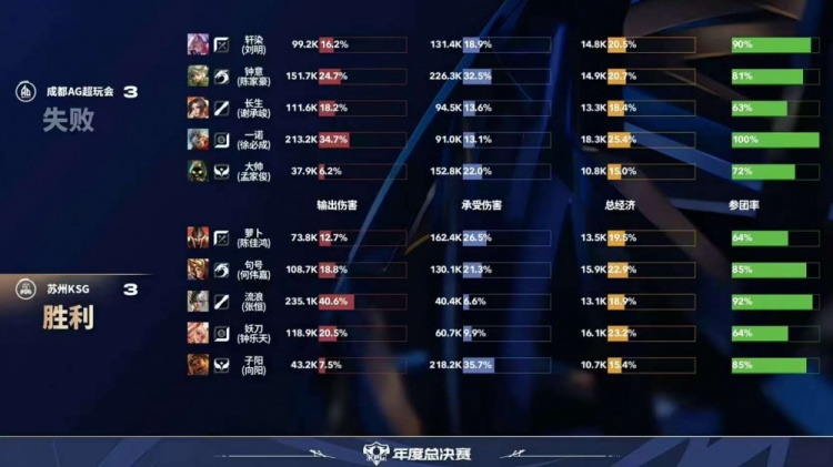 🎮AG赛季首场巅峰对决强势拿下！AG拿下KSG挺进胜决 AG 4-3 KSG