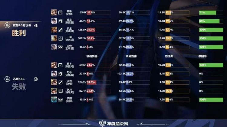 🎮AG赛季首场巅峰对决强势拿下！AG拿下KSG挺进胜决 AG 4-3 KSG