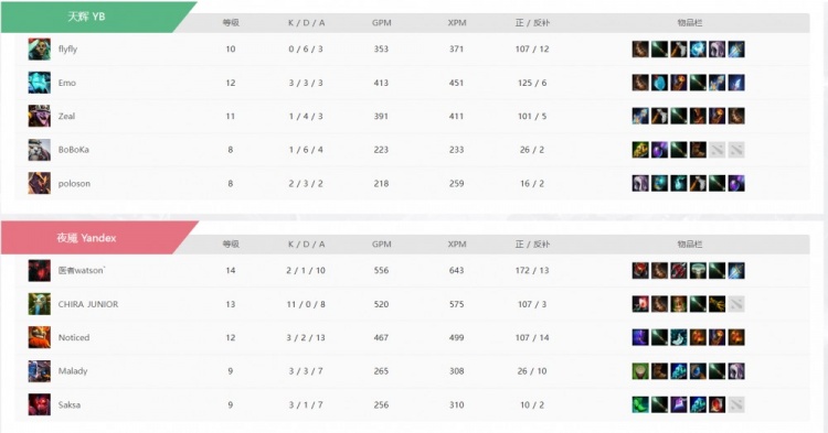 🎮什么BP？Yandex中单先知飞+马尔斯框大完克奶绿 Yandex赢首局